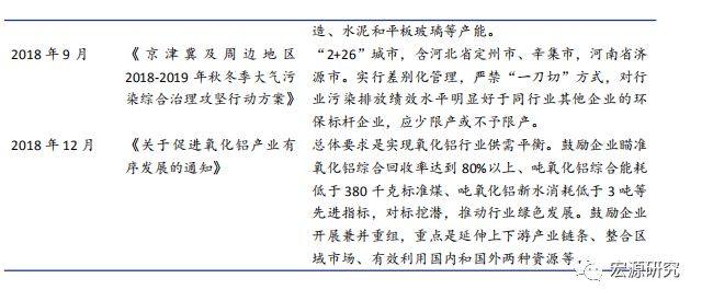 行業政策首發，氧化鋁何去何從？