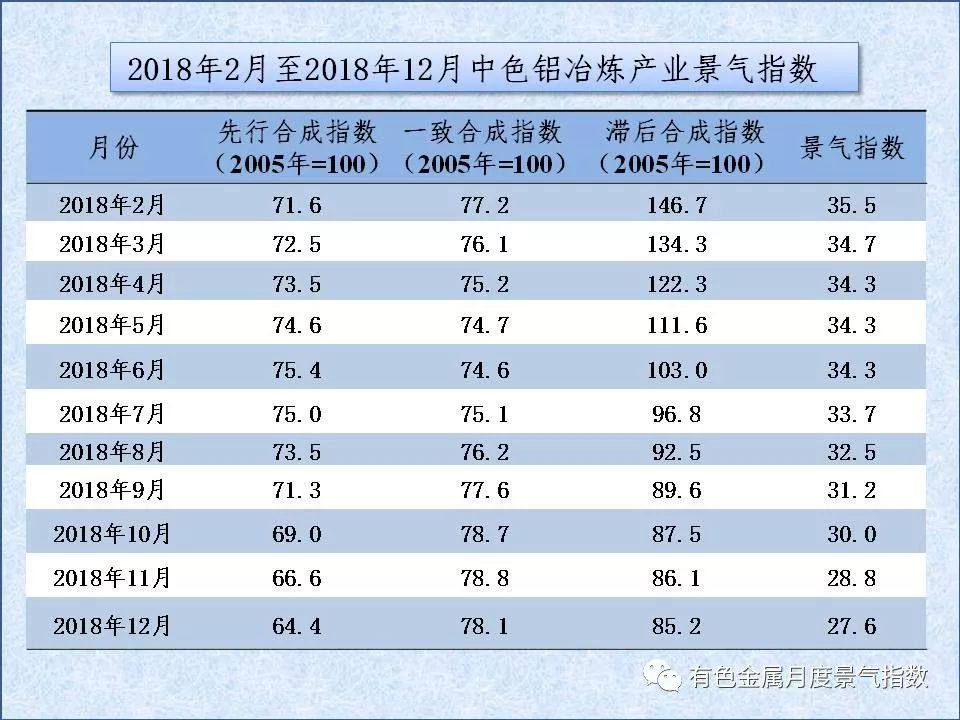 中色鋁冶煉產業月度景氣指數（2018年12月）