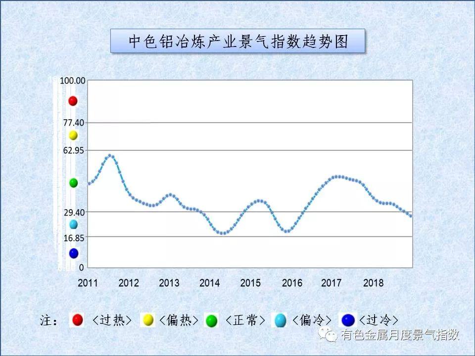 中色铝冶炼产业月度景气指数（2018年12月）