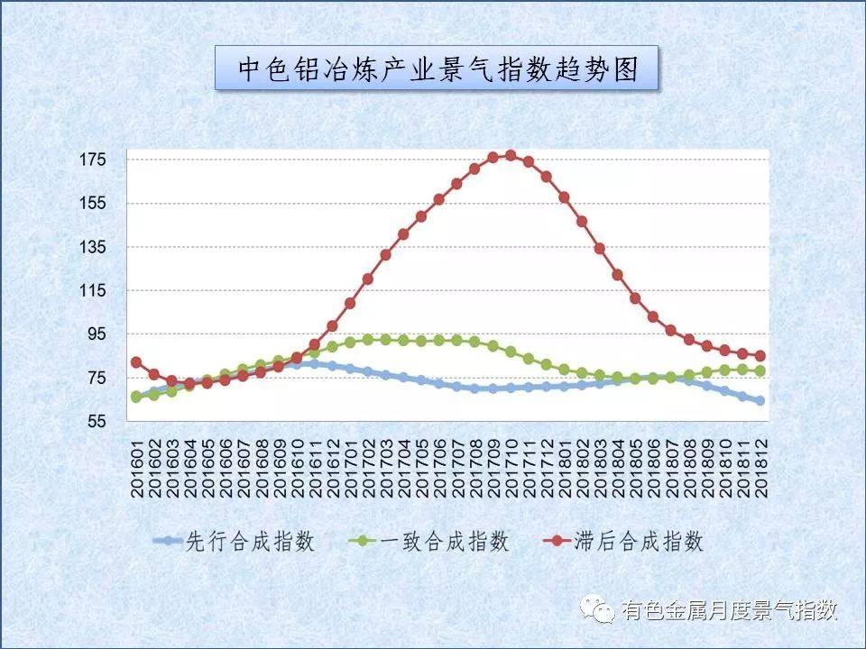 中色铝冶炼产业月度景气指数（2018年12月）