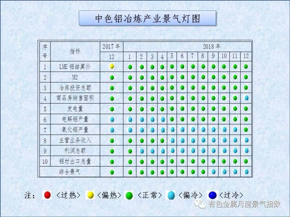 中色鋁冶煉產業月度景氣指數（2018年12月）