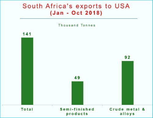 10月份南非對美國鋁出口同比增長30％