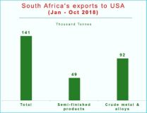 10月份南非对美国铝出口同比增长30％