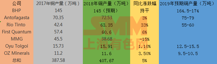 7大礦企2018年銅產量增加 % 2019年部分產量目標出爐！