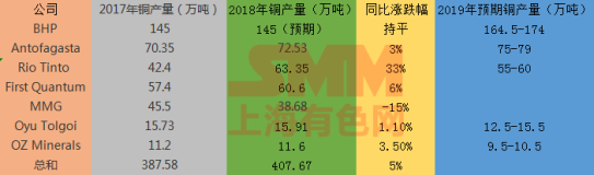 7大矿企2018年铜产量增加 % 2019年部分产量目标出炉！