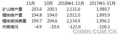 INSG报告：2018年11月全球镍市场缺口缩窄至4900吨