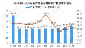 2018年1-11月內蒙古自治區電解鋁產量同比增長30.6%