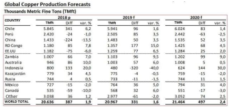 智利銅業委員會預測2019年銅價將較當前上漲14%