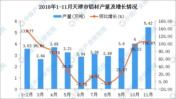 2018年1-11月天津市鋁材產量爲34.89萬噸 同比增長46.6%