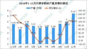 2018年1-11月天津市铝材产量为34.89万吨 同比增长46.6%