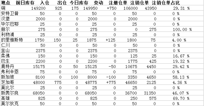 铜库存增加750吨  芝加哥和的里雅斯特库存上升