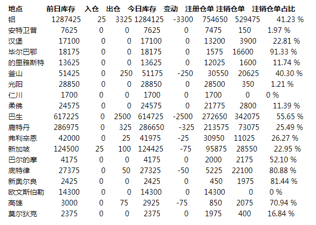 铝库存减少3,300吨，巴生仓库降幅最大