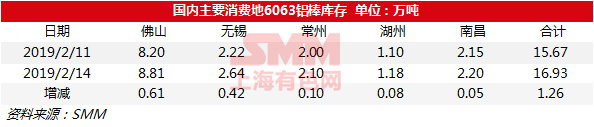 2018年2月14日国内6063铝棒现货库存