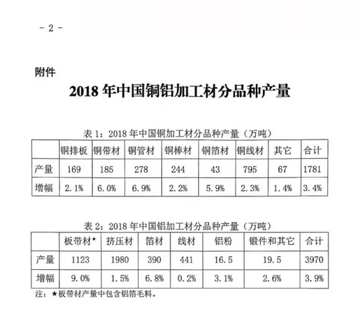 关于发布2018年中国铜铝加工材产量的通报