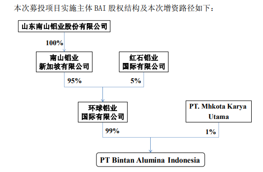 南山鋁業53.47億增資子公司用於印尼氧化鋁募投項目