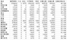 LME鋁庫存減少6275噸  巴生倉庫降幅最大