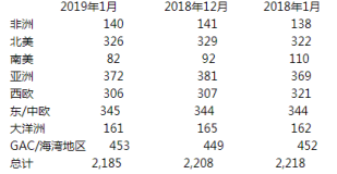 IAI：全球1月原铝产量降至218.5万吨