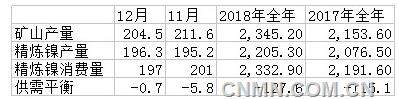 INSG：2018年12月全球镍市供需平衡 但全年供应不足缺口扩大