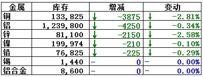 2月22日LME铜库存下降3875吨 铝库存再降4250吨