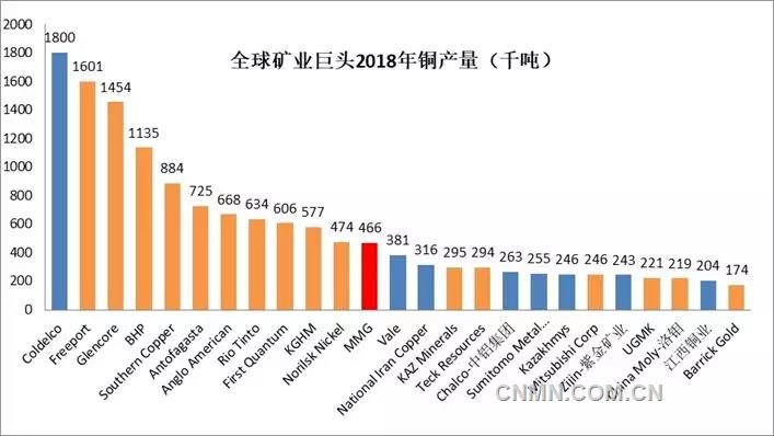 2018年全球前25大铜矿公司座次落定，中国5大铜企形成一超四强格局