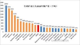 2018年全球前25大铜矿公司座次落定，中国5大铜企形成一超四强格局