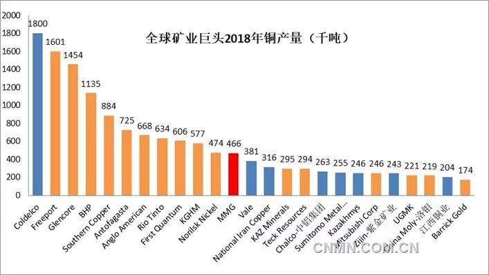 随着各矿业公司2018年4季度生产报告的陆续公布，全球铜矿公司2018年全年产量排名也浮出水面。智利国家铜业公司依旧以180万吨铜产量傲视群雄，自由港、嘉能可和必和必拓紧随其后，均达到100万吨以上级别，墨西哥集团旗下的南方铜业则以88.4万吨排名第五；6-12名分别为安托法加斯塔、英美资源、力拓、第一量子、波兰铜业、俄罗斯镍业及中国五矿资源，前十二强入围的门槛为45万吨以上。中铝集团、紫金矿业、洛钼集团和江西铜业则均实现了二十万吨级别矿山铜的生产能力，分别排名全球第17、21、23和24位（产能按照全口径测算）。