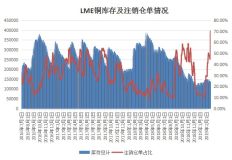 LME铜注销仓单暴增逾五成 注册仓单骤降近五成