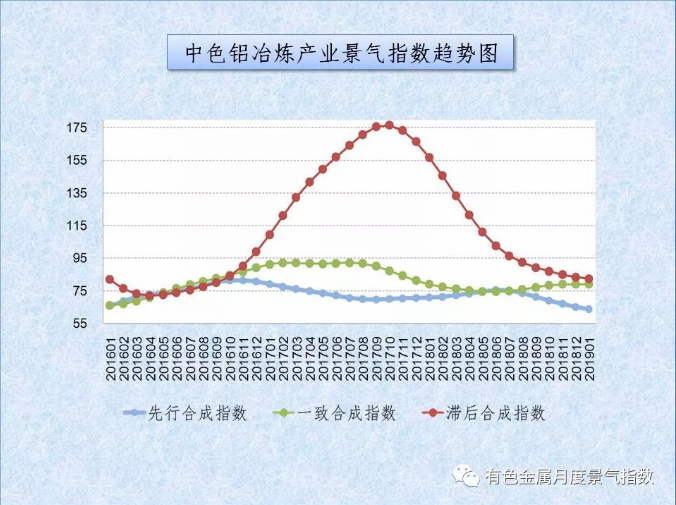 中色铝冶炼产业月度景气指数（2019年1月）