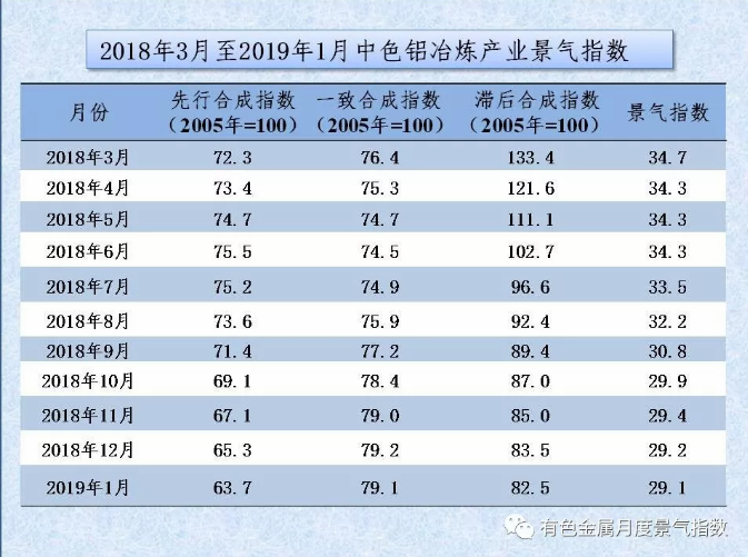 中色鋁冶煉產業月度景氣指數（2019年1月）