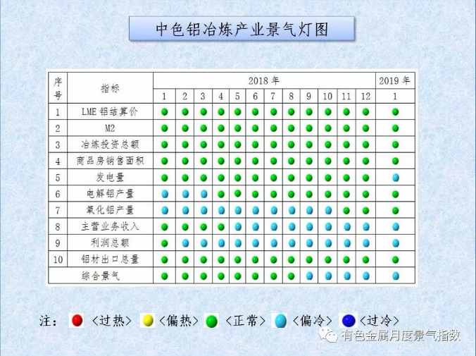 中色鋁冶煉產業月度景氣指數（2019年1月）