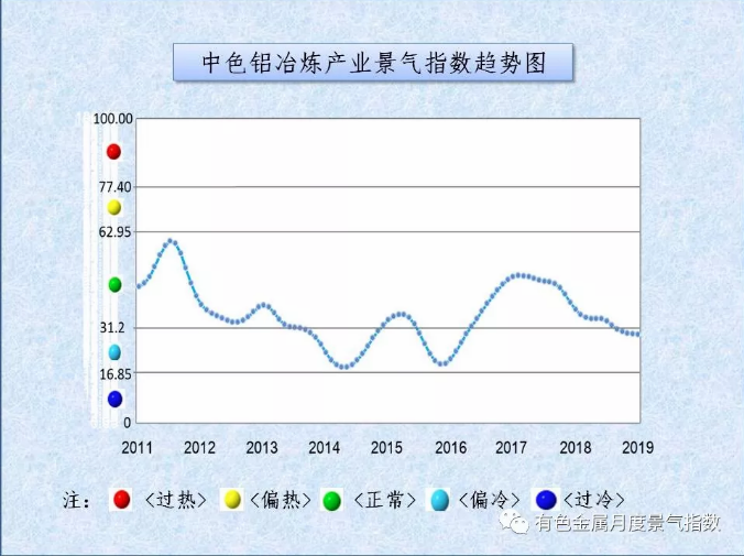 中色铝冶炼产业月度景气指数（2019年1月）