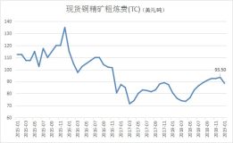 中小型煉廠集中採購 銅加工費告別升勢