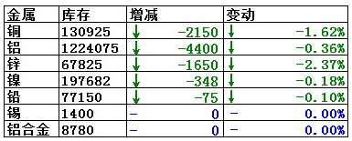 2月27日LME銅庫存減少2150噸 鋁庫存減少4400噸