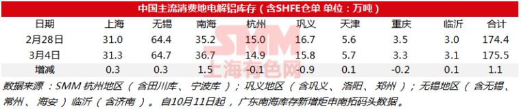 2019年3月4日国内电解铝现货库存