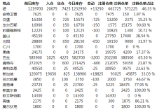 铝库存增加13,250吨  新加坡仓库库存大增