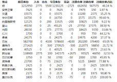 铝库存减少2725吨  巴生仓库降幅最多