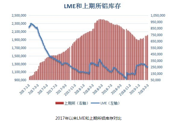 两大交易所铝库存双双上涨