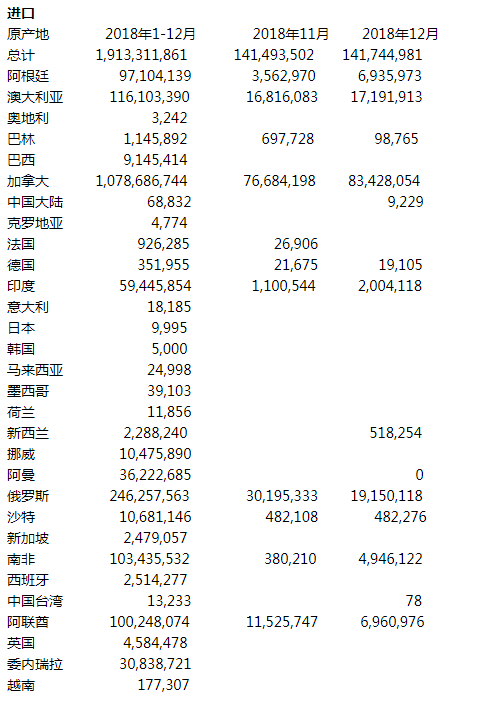 美國2018年12月鋁進口環比小幅增加 出口環比增加