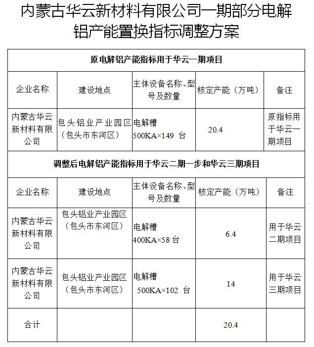 内蒙古自治区工业和信息化厅关于调整内蒙古华云新材料有限公司50万吨合金铝产品结构调整升级技术改造 项目部分电解铝产能指标的公告