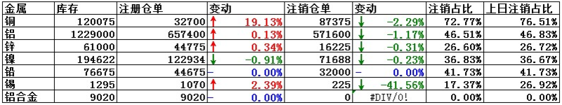 3月7日LME銅注銷倉單減少2.29% 注冊倉單大增19.13%