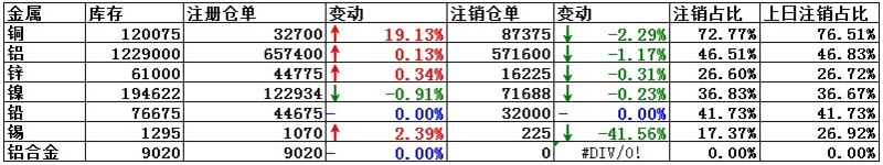 3月7日LME铜注销仓单减少2.29% 注册仓单大增19.13%