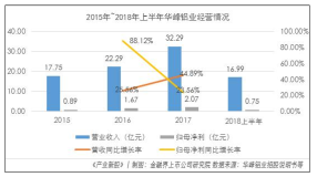 華峯鋁業：加槓杆擴規模 行業受原材料價格波動影響明顯