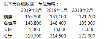 日本三大港口2月底铝库存环比增加1.7%