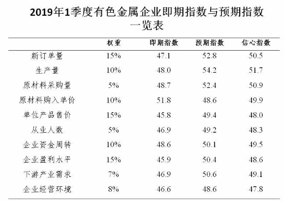 有色金屬企業信心指數（2019年1季度）