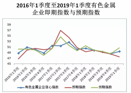 有色金属企业信心指数（2019年1季度）