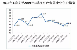 2019年1季度有色金屬企業信心指數49.4，較上期上升0.8