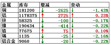 3月19日LME銅庫存減少2625噸 鋁庫存增加2725噸