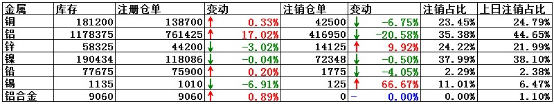 3月19日LME鋁注銷倉單減少20.58% 錫注銷倉單大增近67%