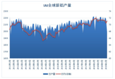 IAI：2月全球原铝产量继续下滑 日均产量低位反弹