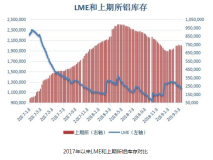 下遊消費復蘇情況一般  兩大交易所鋁庫存跌幅有限